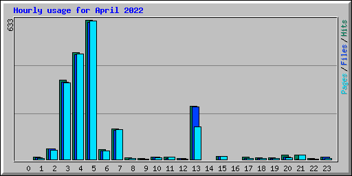 Hourly usage for April 2022