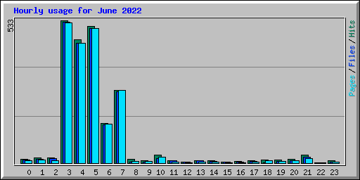 Hourly usage for June 2022