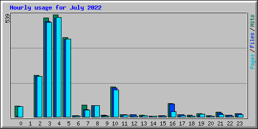 Hourly usage for July 2022