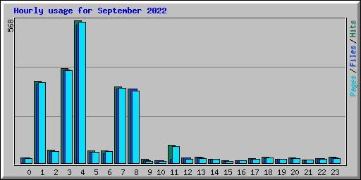 Hourly usage for September 2022