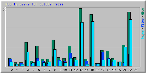 Hourly usage for October 2022