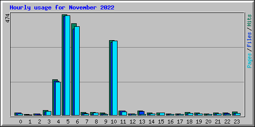Hourly usage for November 2022
