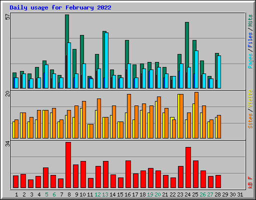 Daily usage for February 2022