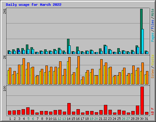 Daily usage for March 2022