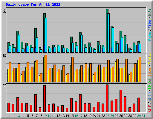 Daily usage for April 2022