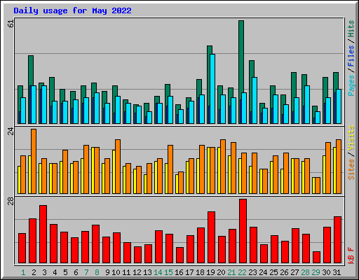 Daily usage for May 2022