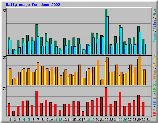 Daily usage for June 2022