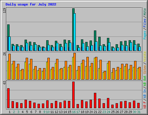 Daily usage for July 2022