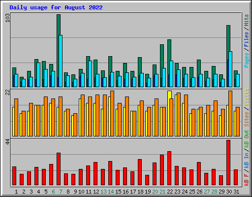 Daily usage for August 2022