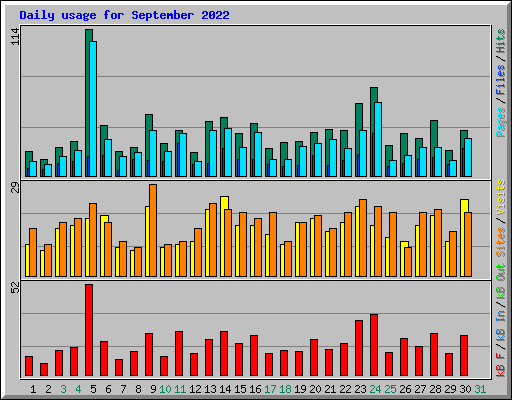Daily usage for September 2022
