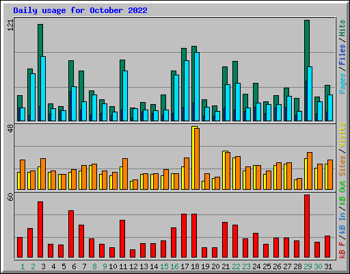 Daily usage for October 2022