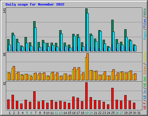 Daily usage for November 2022