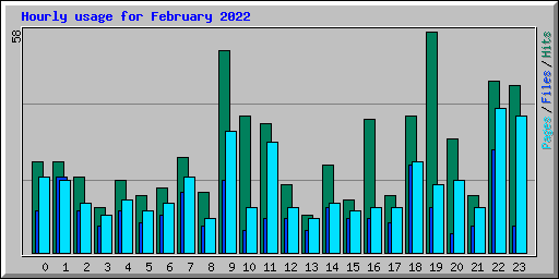 Hourly usage for February 2022