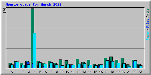 Hourly usage for March 2022