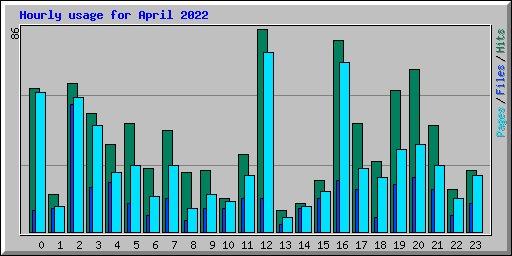 Hourly usage for April 2022