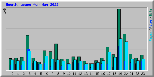 Hourly usage for May 2022