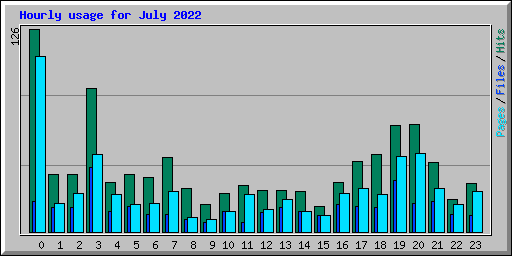 Hourly usage for July 2022