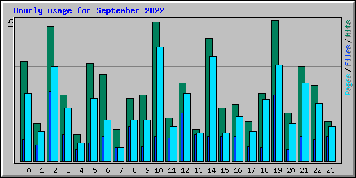 Hourly usage for September 2022