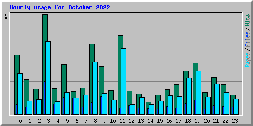 Hourly usage for October 2022